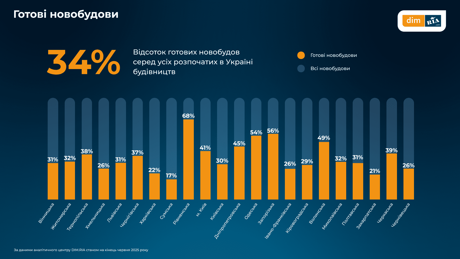 У Києві та на Київщині фіксується зниження попиту на новобудови