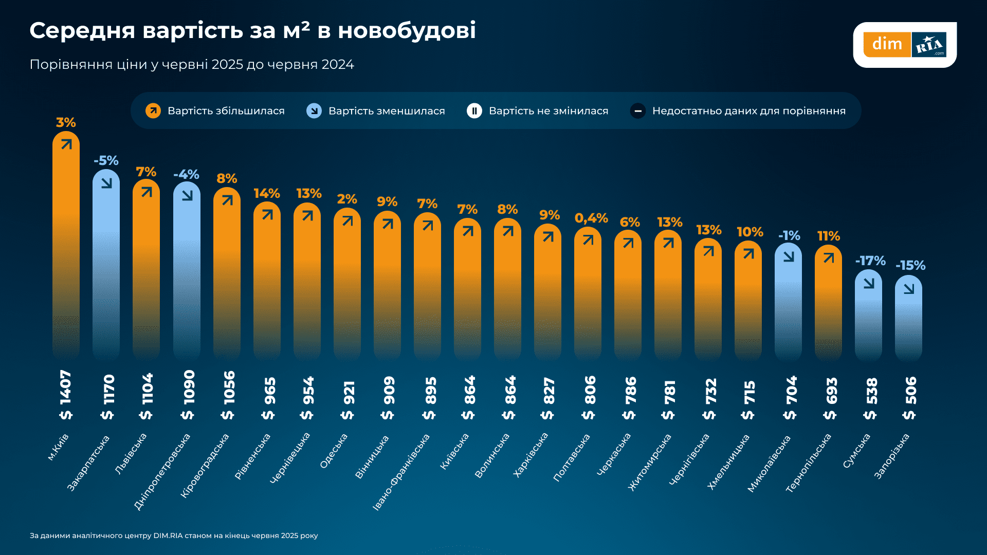 У Києві та на Київщині фіксується зниження попиту на новобудови