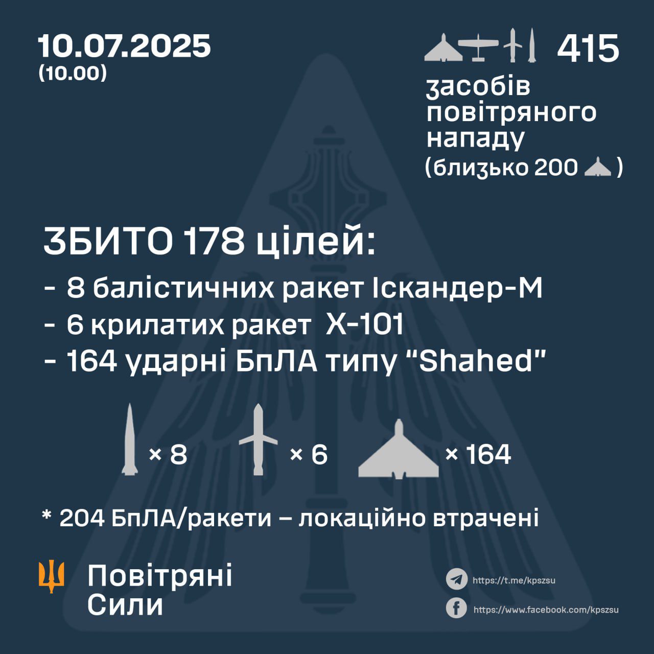 Окупанти вночі атакували Україну майже 400-ма БпЛА та 18-ма ракетами різних типів