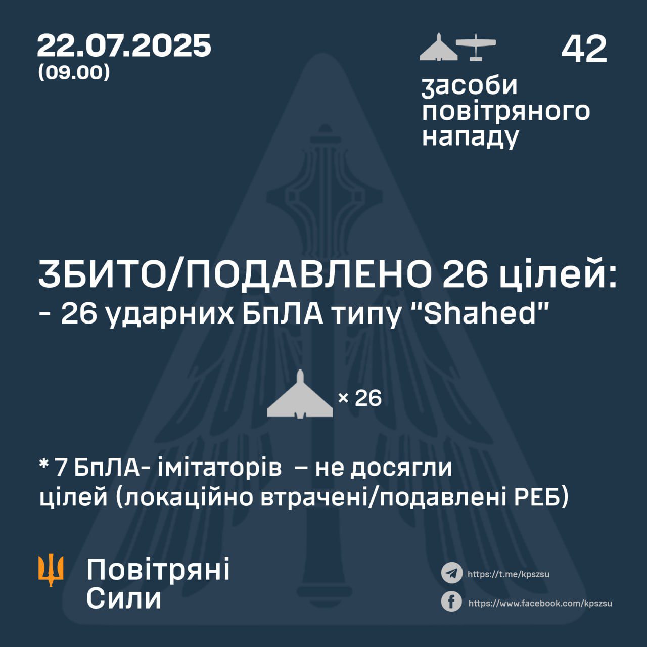 Вночі окупанти атакували Україну 42-ма ударними БпЛА