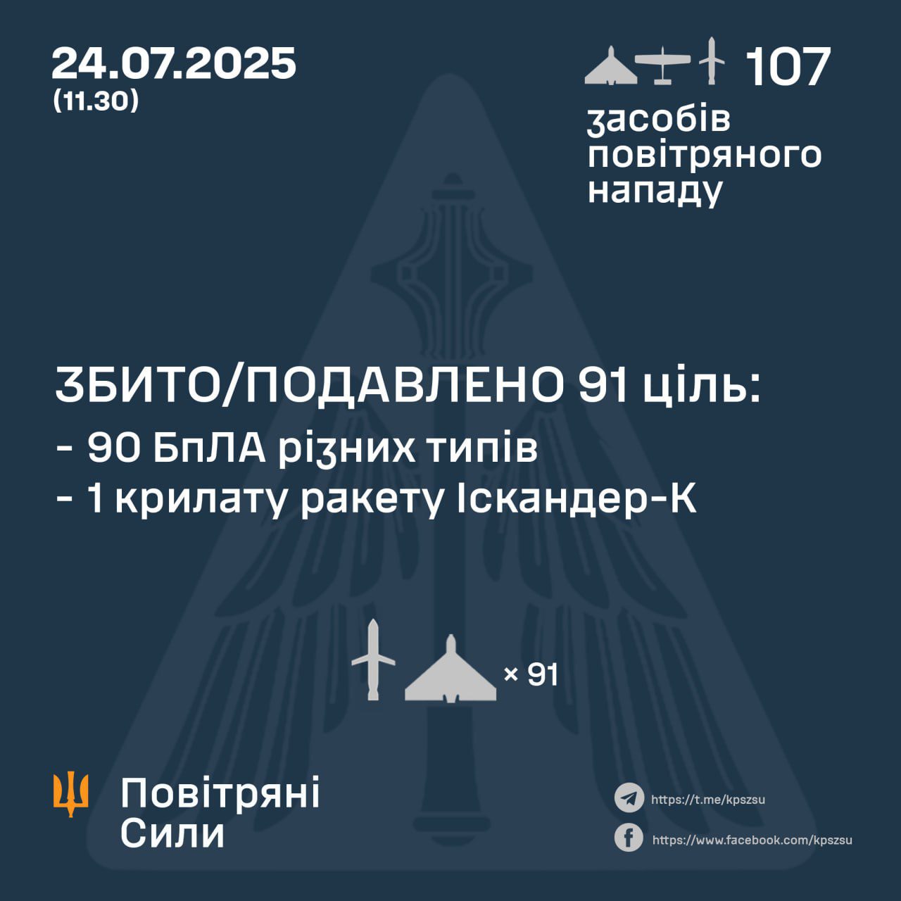 Окупанти вночі атакували Україну 4-ма крилатими ракетами та 103-ма ударними БпЛА Окупанти вночі атакували Україну 4-ма крилатими ракетами та 103-ма ударними БпЛА