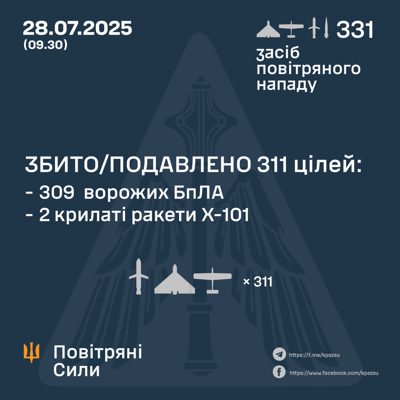 Вночі окупанти атакували Україну 324-ма ударними БпЛА та 7-ма ракетами Вночі окупанти атакували Україну 324-ма ударними БпЛА та 7-ма ракетами