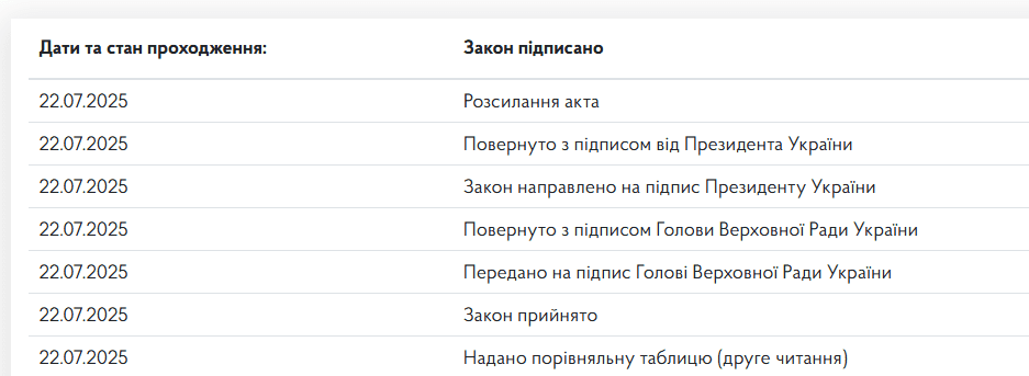 Президент підписав законопроєкт про обмеження незалежності НАБУ та САП Президент підписав законопроєкт про обмеження незалежності НАБУ та САП