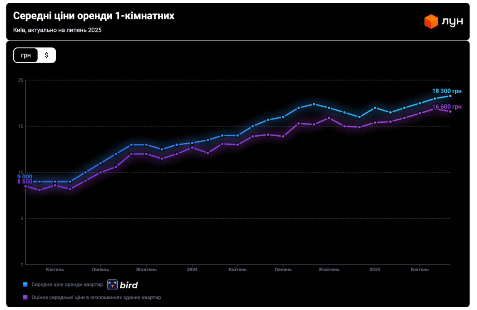 У столиці продовжують зростати ціни на оренду житла, - дослідження (без назви)