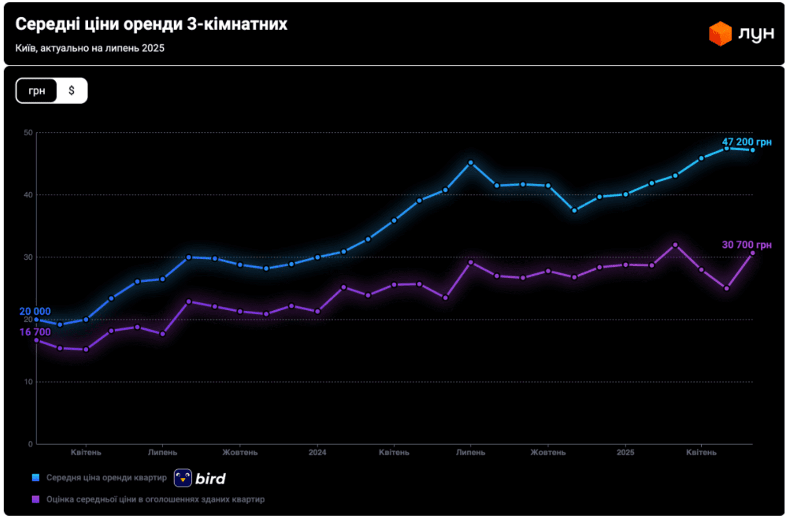 У столиці продовжують зростати ціни на оренду житла, - дослідження (без назви)