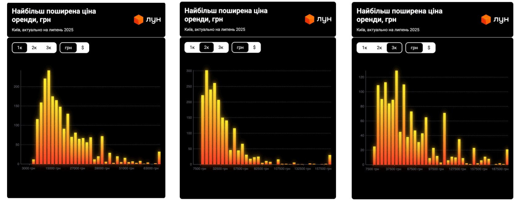 У столиці продовжують зростати ціни на оренду житла, - дослідження (без назви)
