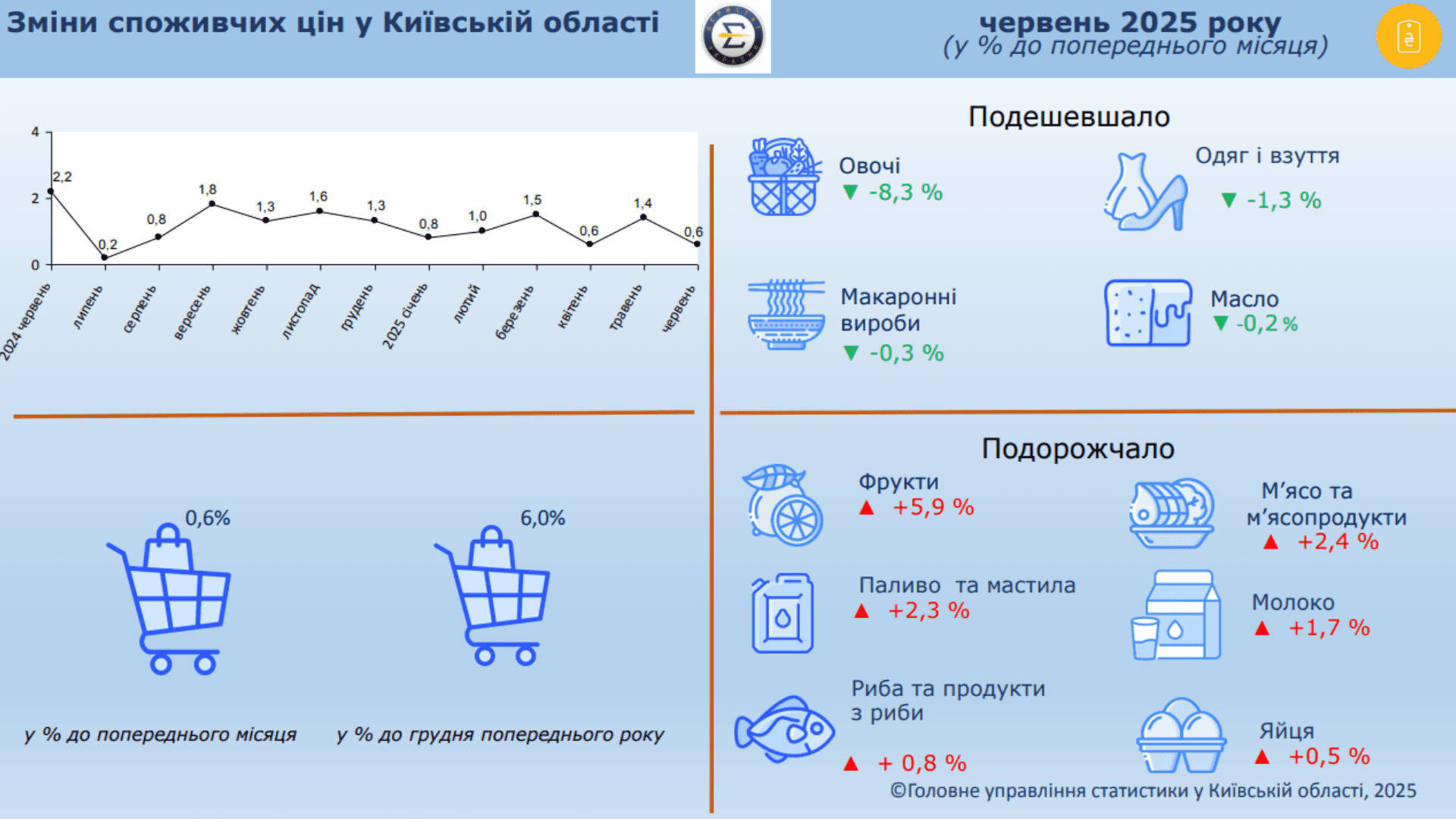 У червні на Київщині подешевшали одяг, масло і макарони, – Київоблстат