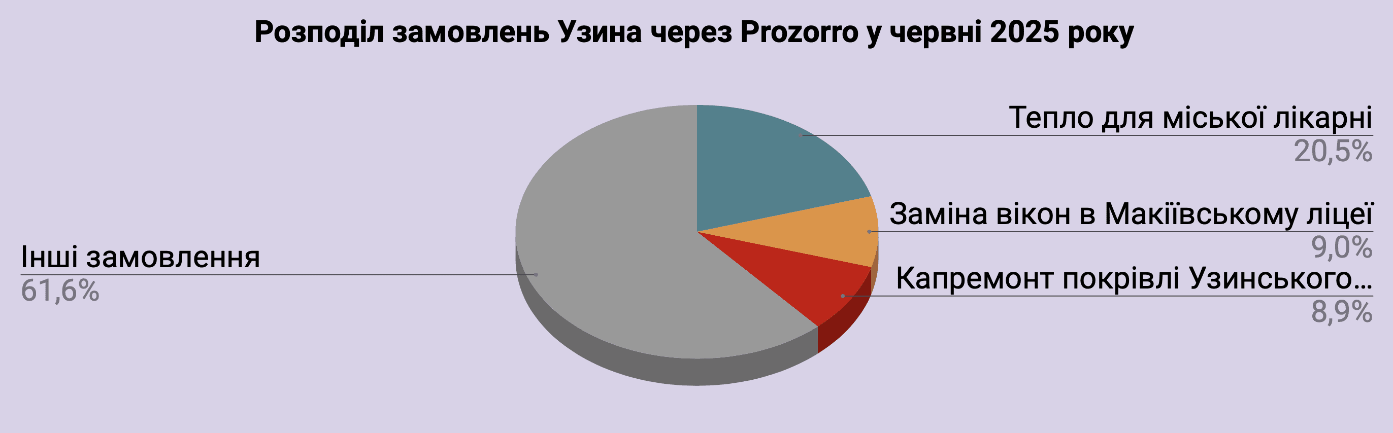 Справи насущні: скільки та на що у червні 2025-го витрачав Узин