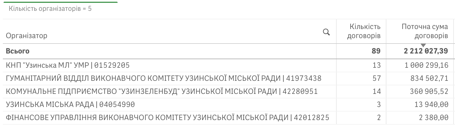Справи насущні: скільки та на що у червні 2025-го витрачав Узин