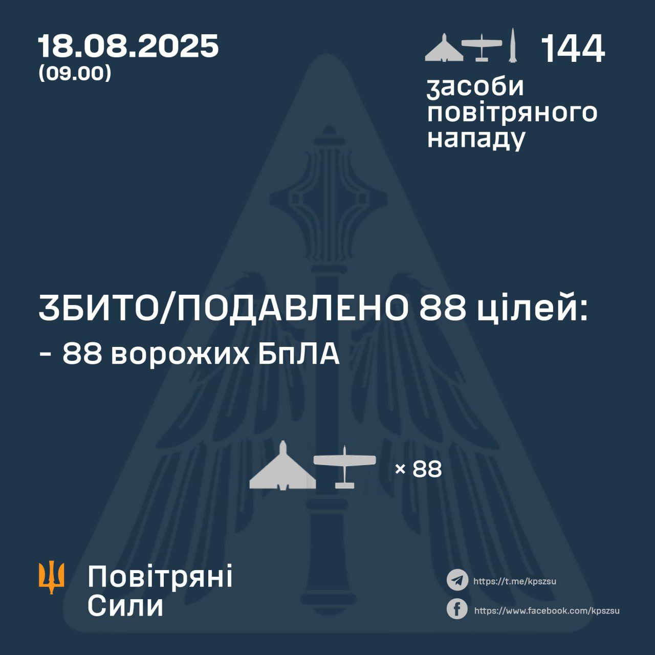 Вночі рф атакувала Україну 140 ударним БпЛА та 4 ракетами Іскандер