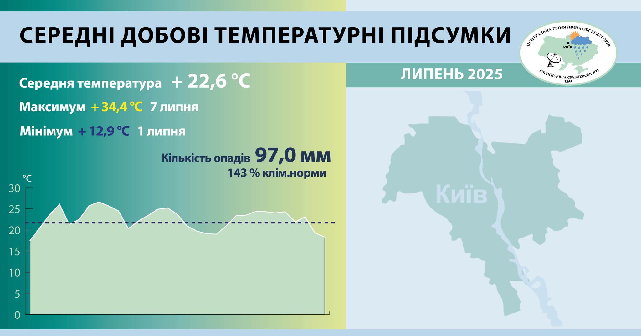 Липень у Києві виявився теплішим за кліматичну норму на 1,3°С Липень у Києві виявився теплішим за кліматичну норму на 1,3°С