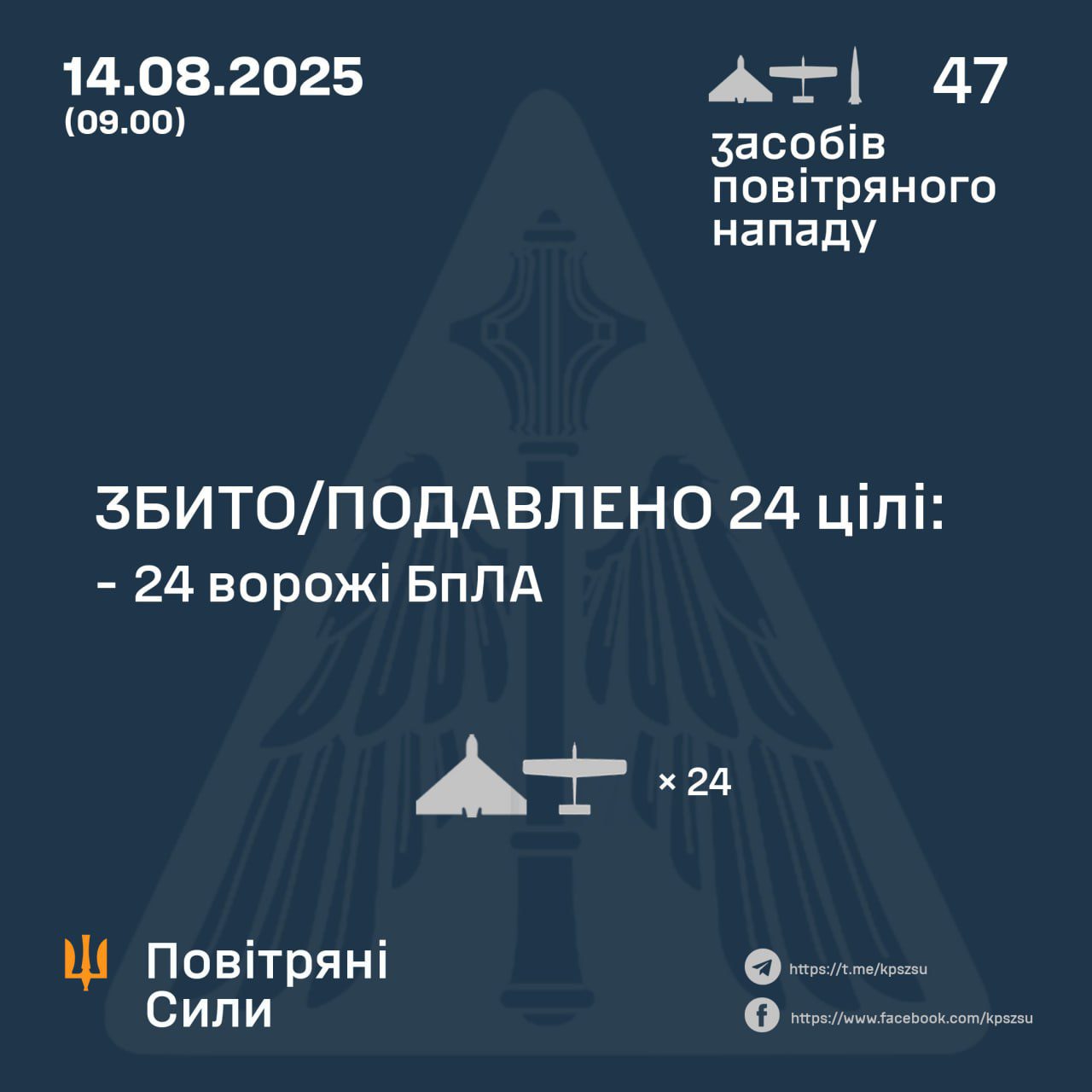 Вночі окупанти атакували Україну 48 ударним БпЛА та 4 балістичними ракетами