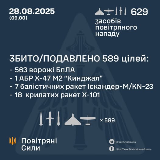 рф вночі масовано вдарила по Україні 629 ракетами та дронами рф вночі вдарила по Україні 629 ракетами та дронами