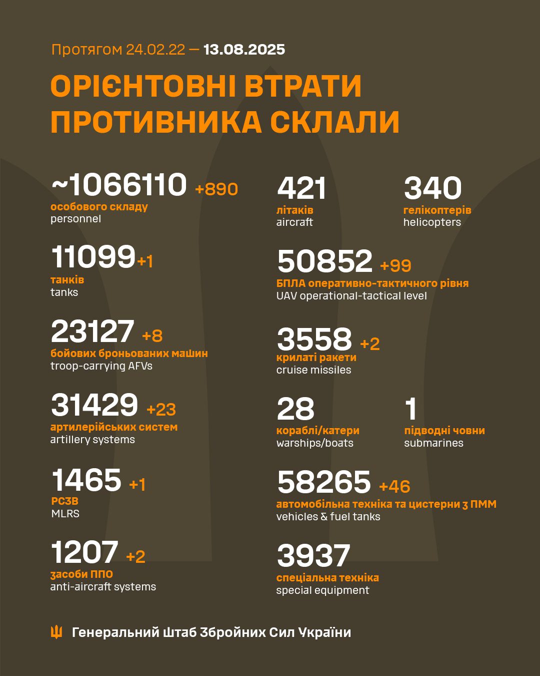 Сили оборони за добу зменшили армію окупантів на 890 осіб