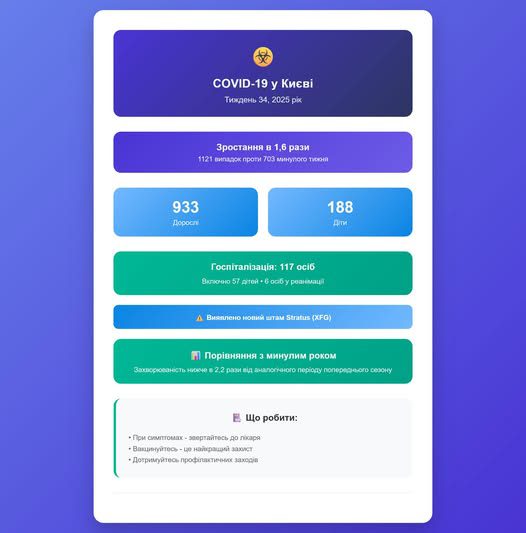 У Києві різко зросла захворюваність на коронавірус (без назви)