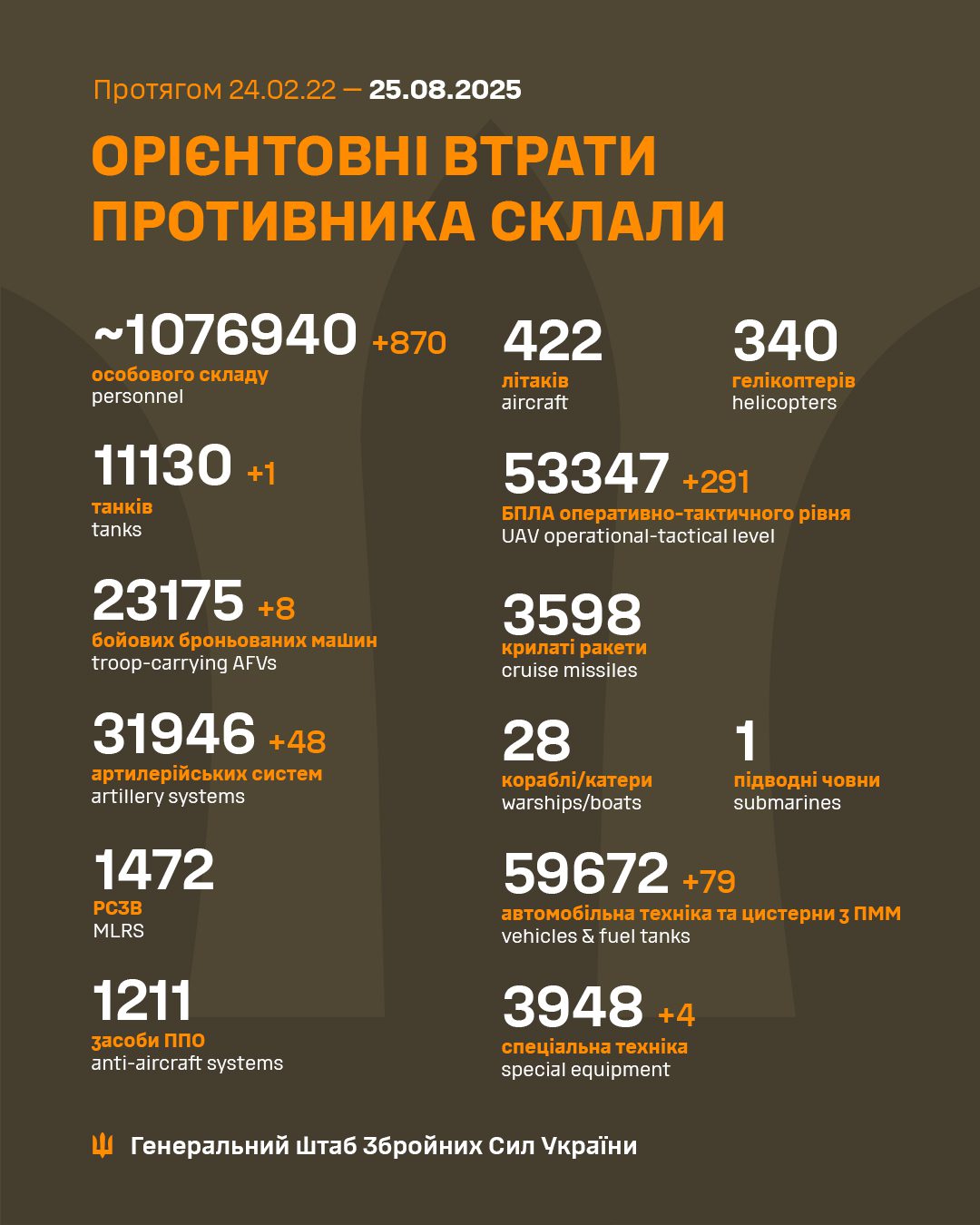 Сили оборони за добу знешкодили близько 870 окупантів