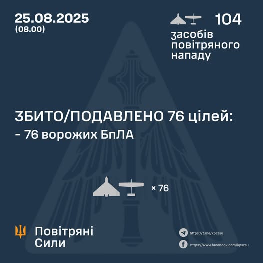 Повітряні сили за ніч збили 76 зі 104 ворожих БпЛА