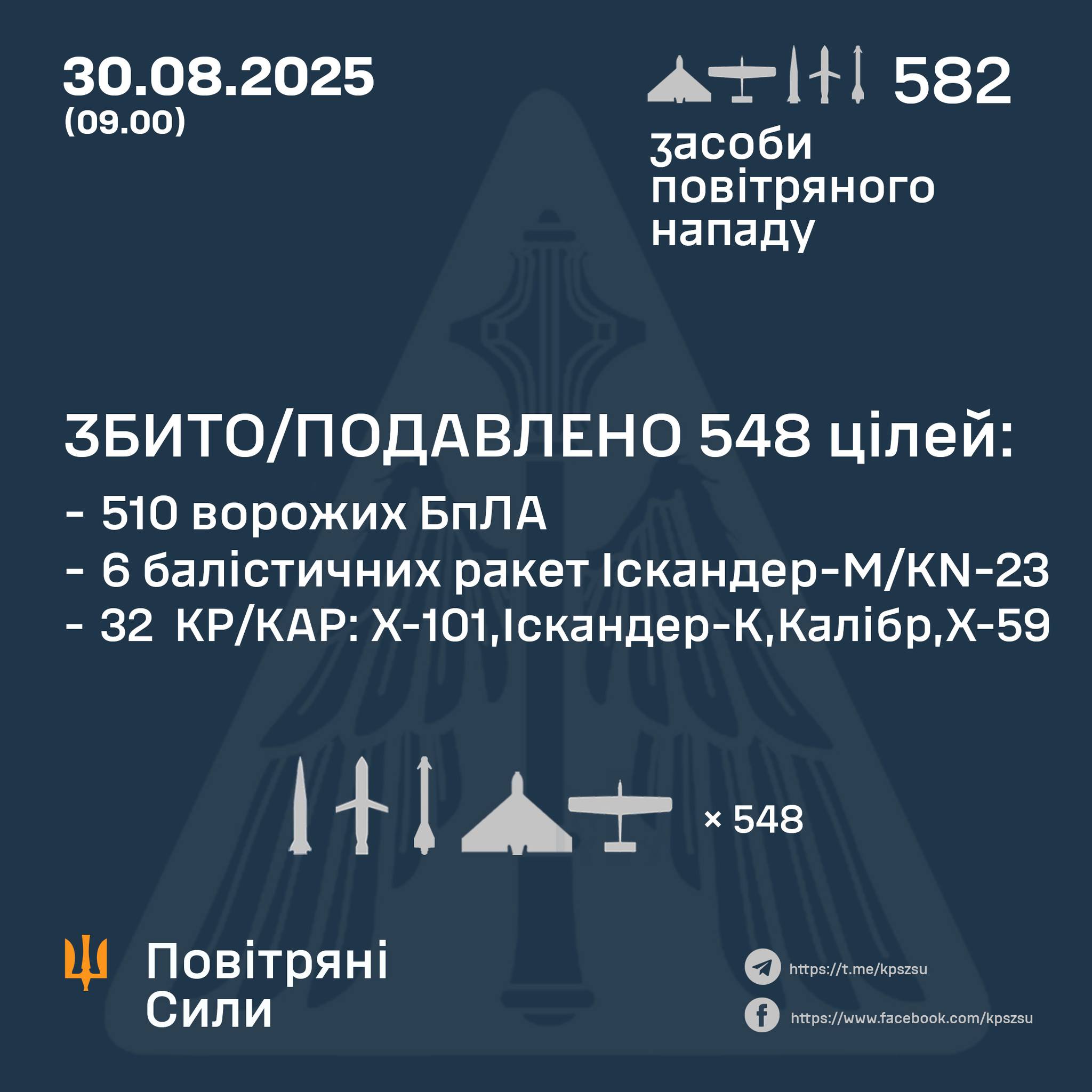 Вночі росія атакувала Україну 45-ма ракетами та 537 БпЛА: знешкоджено 548 цілей Вночі росія атакувала Україну 45-ма ракетами та 537 БпЛА: знешкоджено 548 цілей