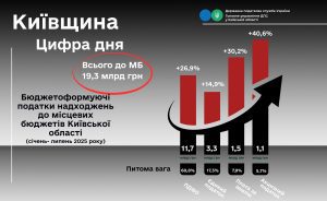 Понад 19 млрд грн до місцевих бюджетів Київщини сплатили суб’єкти господарювання за сім місяців