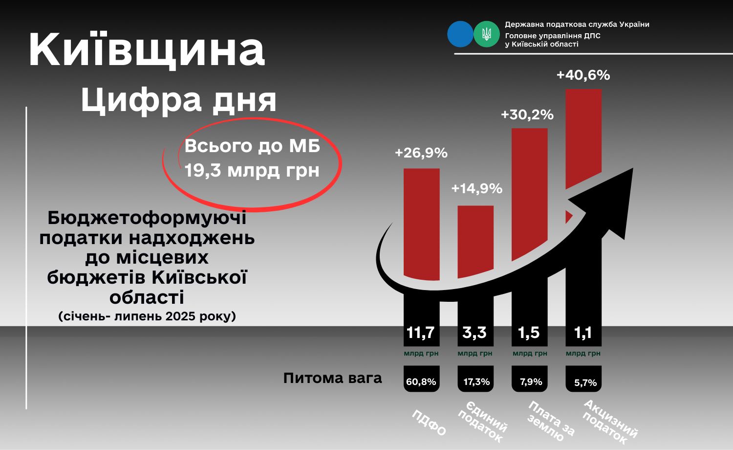 Понад 19 млрд грн до місцевих бюджетів Київщини сплатили суб’єкти господарювання за сім місяців