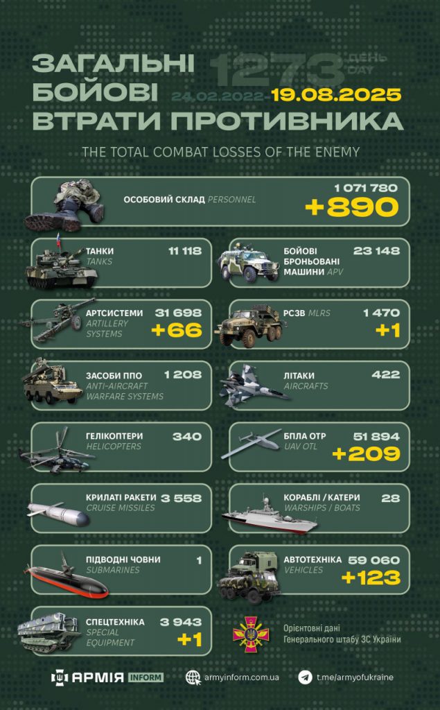 Ворожі втрати за добу склали майже 900 росармійців