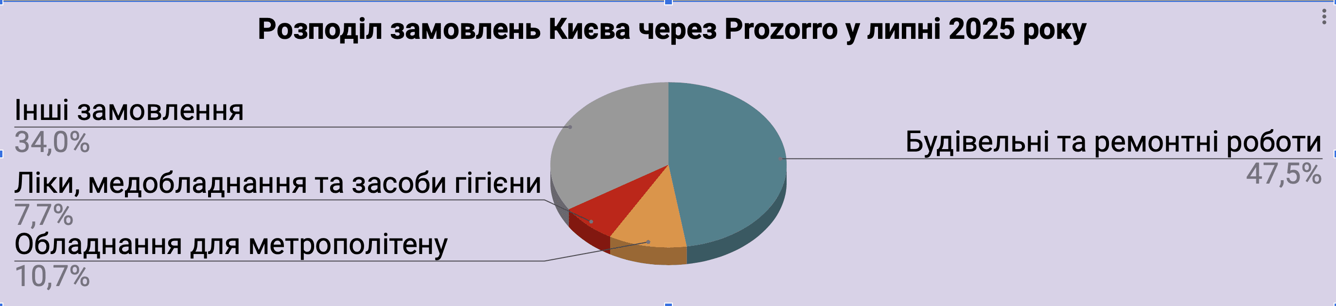 Справи насущні: скільки та на що у липні 2025-го витрачав Київ