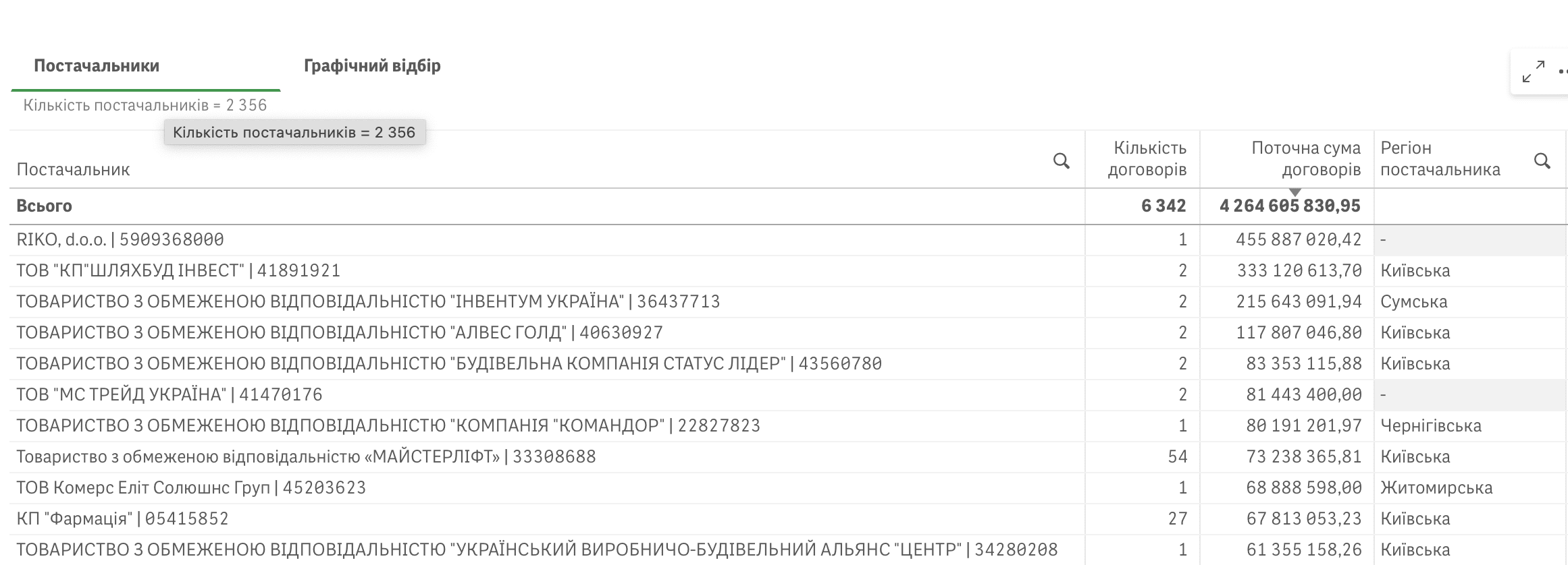 Справи насущні: скільки та на що у липні 2025-го витрачав Київ