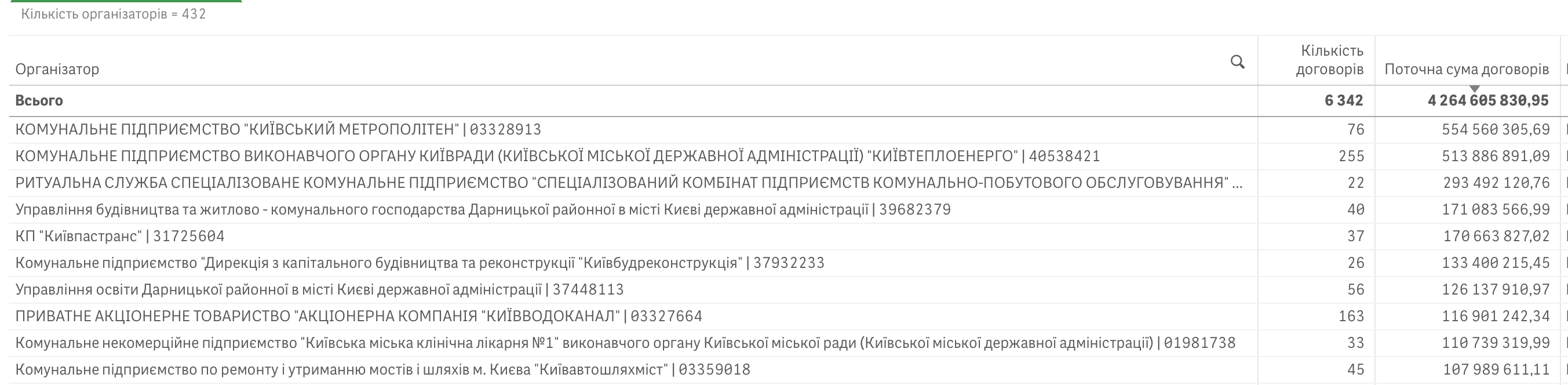 Справи насущні: скільки та на що у липні 2025-го витрачав Київ