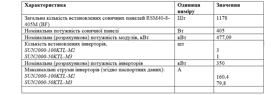 На дахах корпусів ВДНГ за 15,9 млн гривень встановлять сонячні панелі
