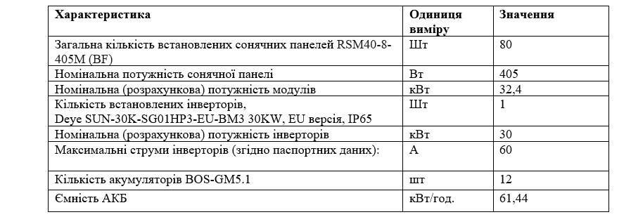 На дахах корпусів ВДНГ за 15,9 млн гривень встановлять сонячні панелі
