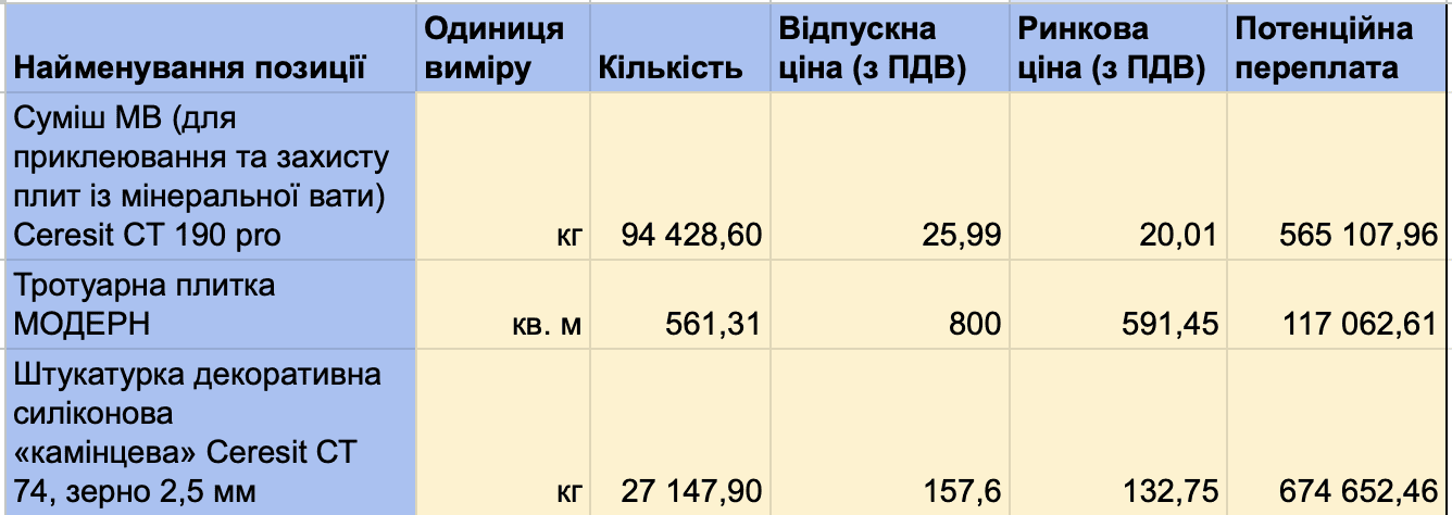 На ремонті діагностичного центру в Києві можуть переплатити 8 млн грн На ремонті діагностичного центру в Києві можуть переплатити 8 млн грн