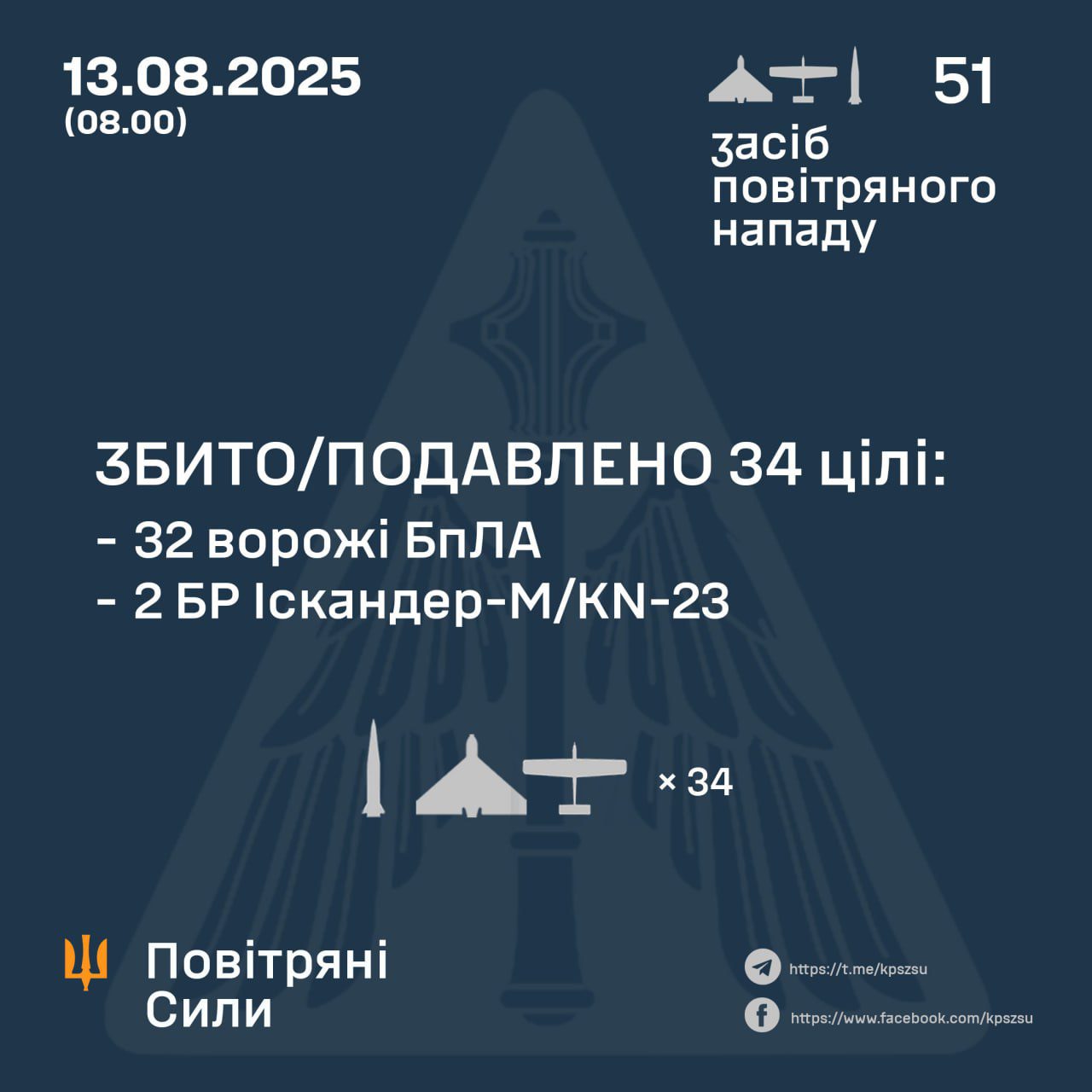 Окупанти вночі атакували Україну 2-ма балістичними ракетами та 49-ма ударними БпЛА