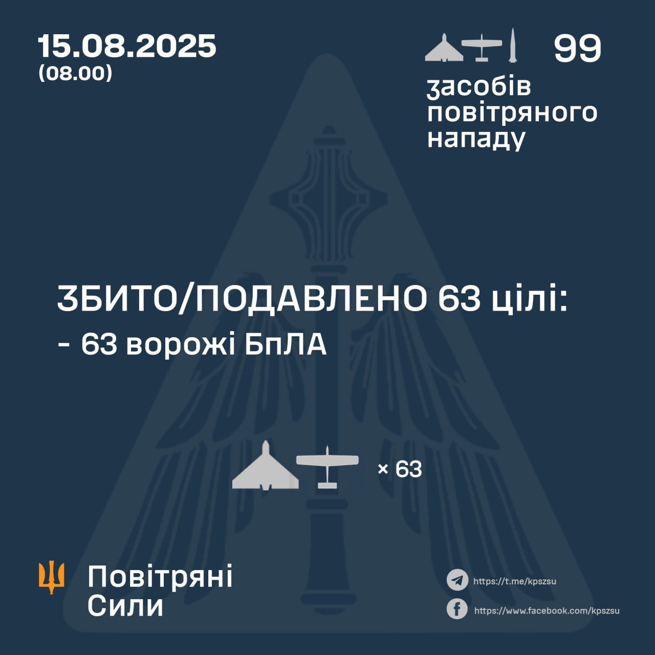 Вночі окупанти атакували Україну 2-ма балістичними ракетами та 97-ма ударними БпЛА