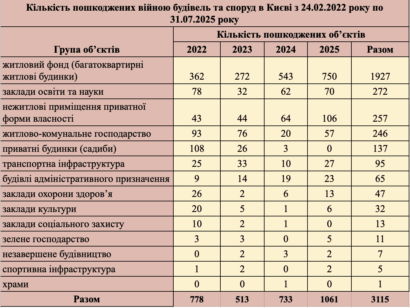 Реалії відбудови столиці: руйнування б’ють рекорди, темпи відновлення падають