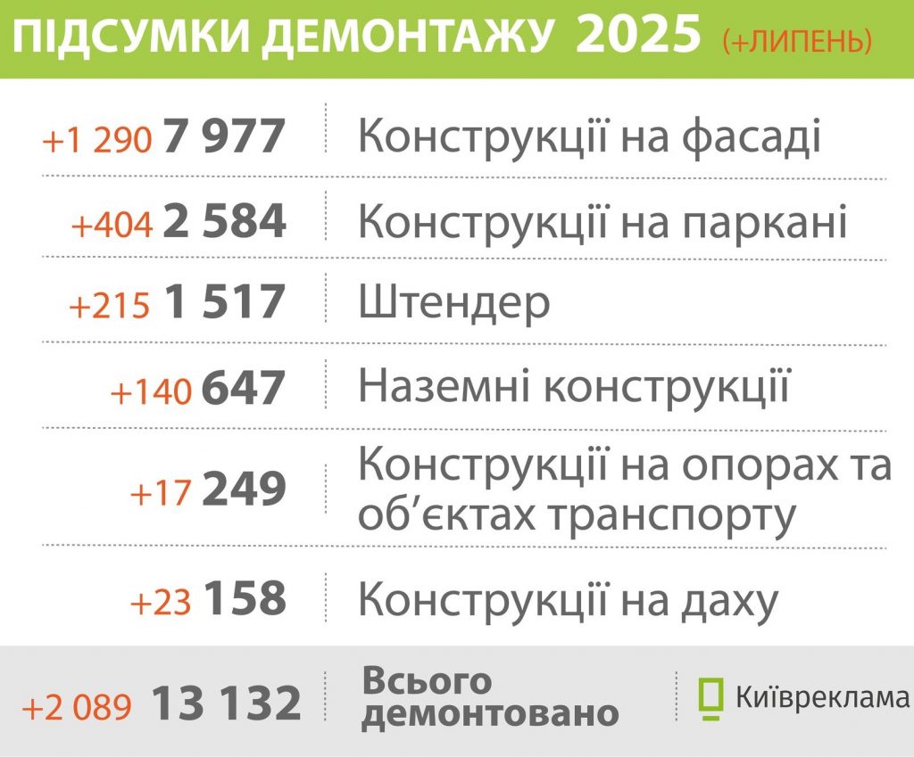 Демонтаж реклами: у липні в Києві знято понад 2 тисячі конструкцій
