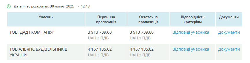 Кладовище Курган у Великій Димерці відремонтують за 4,1 млн гривень Метро Києва вкладе 6 млн гривень в шахтні телефони