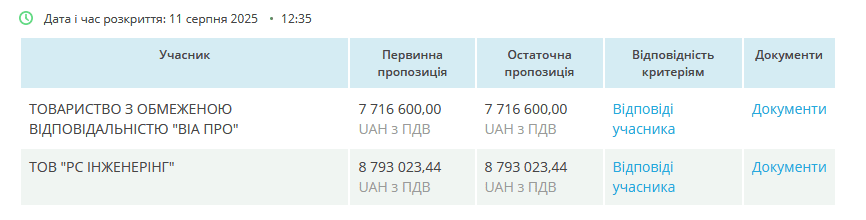 Столиця спрямовує 9,8 млн гривень на схеми для паркувальних майданчиків