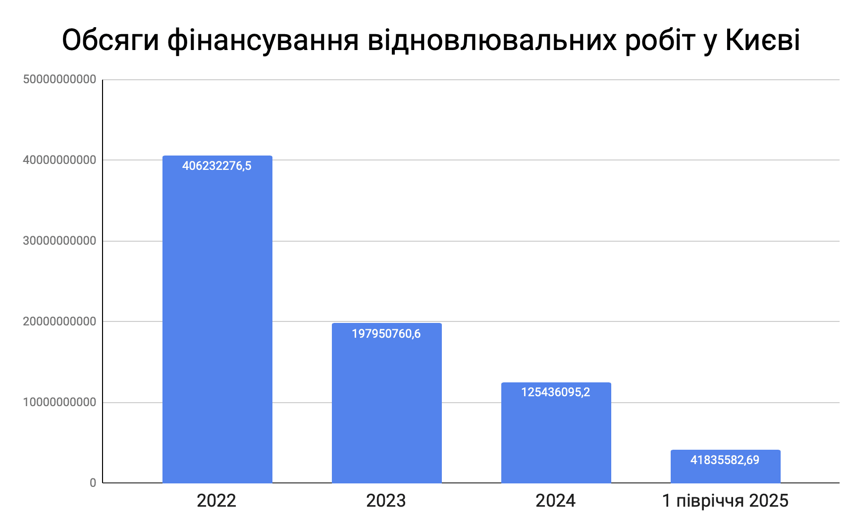 Реалії відбудови столиці: руйнування б’ють рекорди, темпи відновлення падають