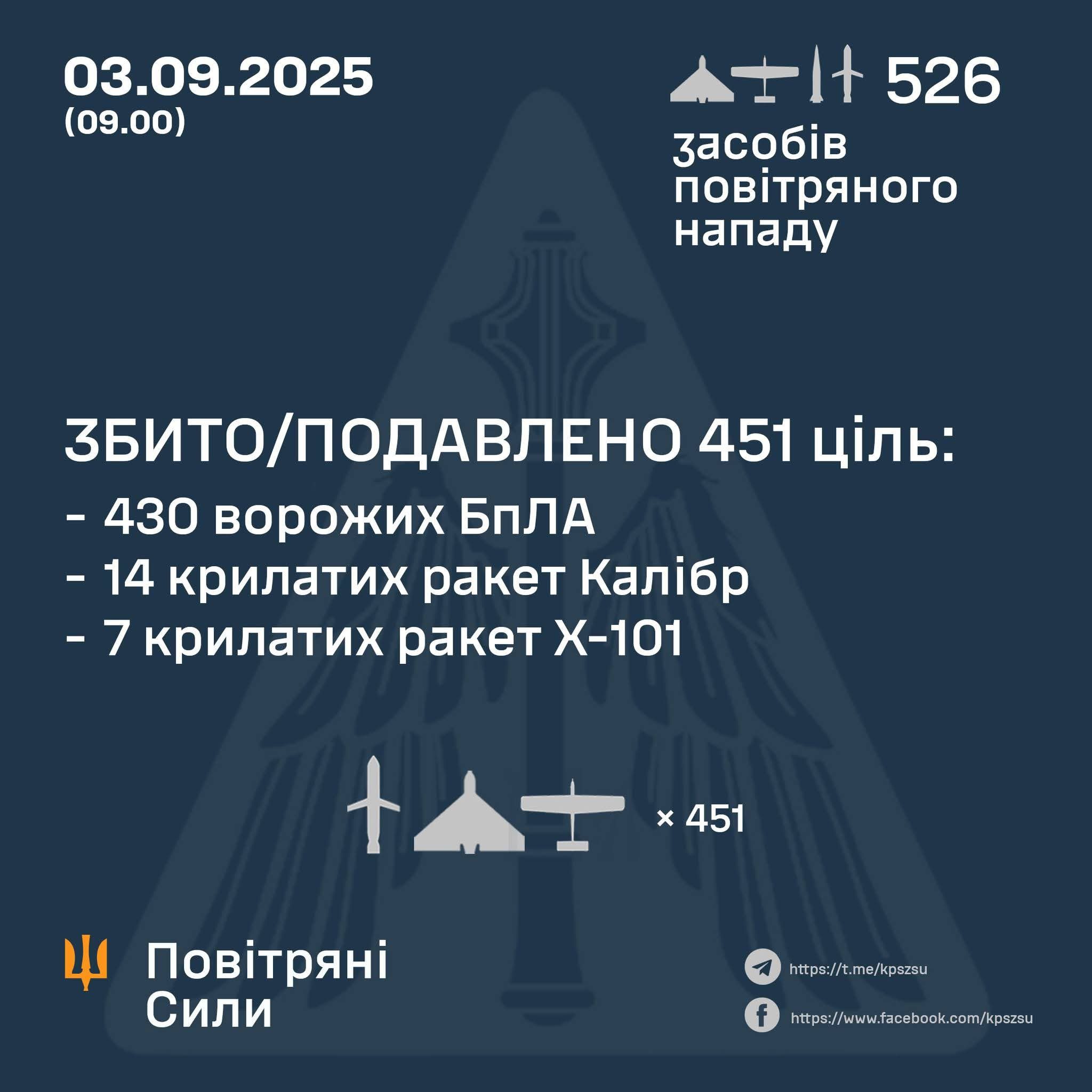рф вночі масовано вдарила по Україні 24 ракетами та 502 дронами рф вночі масовано вдарила по Україні 629 ракетами та дронами