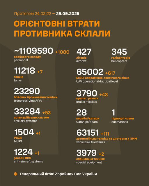 За добу армія рф втратила 1080 осіб, 617 БПЛА та 7 танків, - Генштаб ЗСУ За добу армія рф втратила 940 осіб, 415 БПЛА та літак, - Генштаб ЗСУ