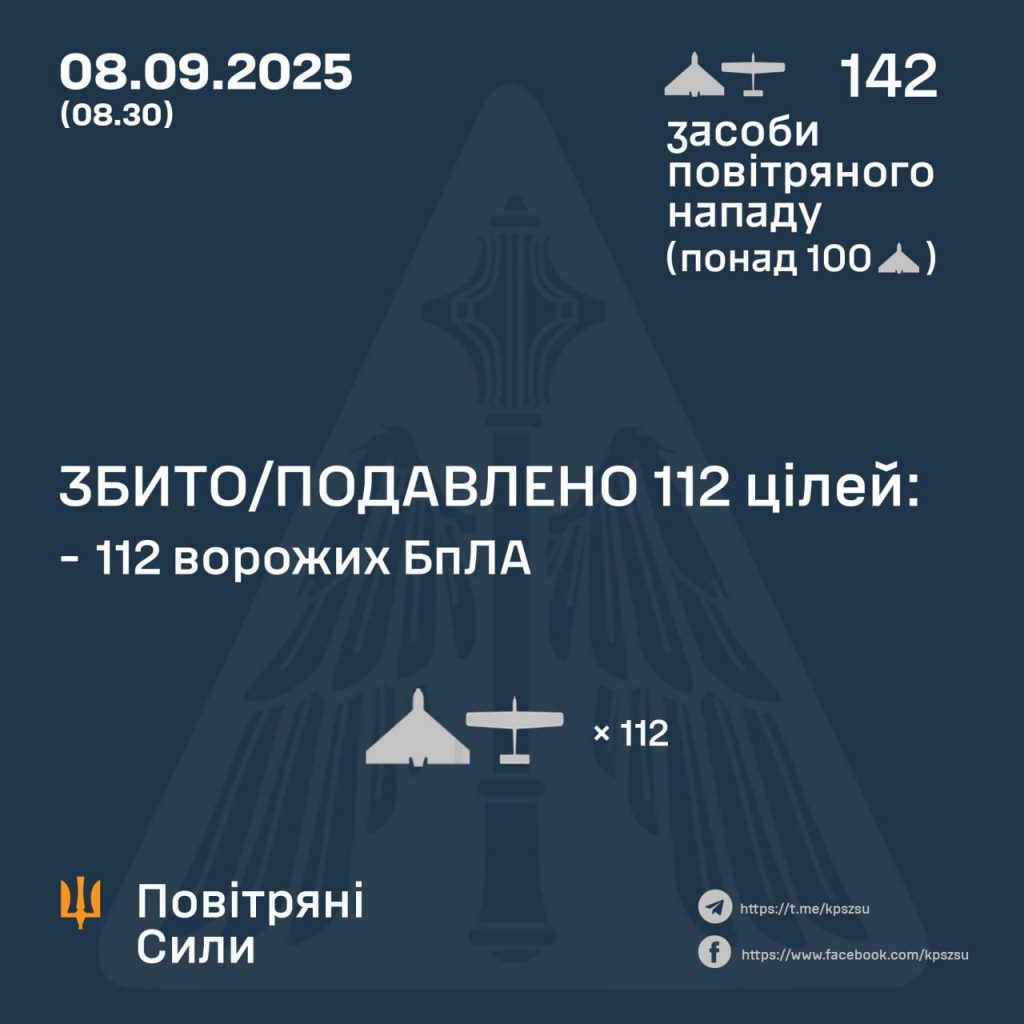 Повітряні Сили: уночі 8 вересня ворог застосував 142 БПЛА різних типів Повітряні Сили: уночі 8 вересня ворог застосував 142 БПЛА різних типів