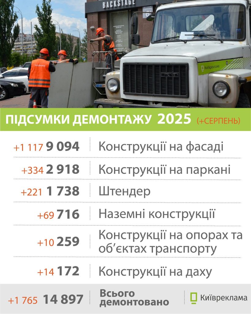 Демонтаж реклами: у серпні в Києві зняли 1765 вивісок і банерів