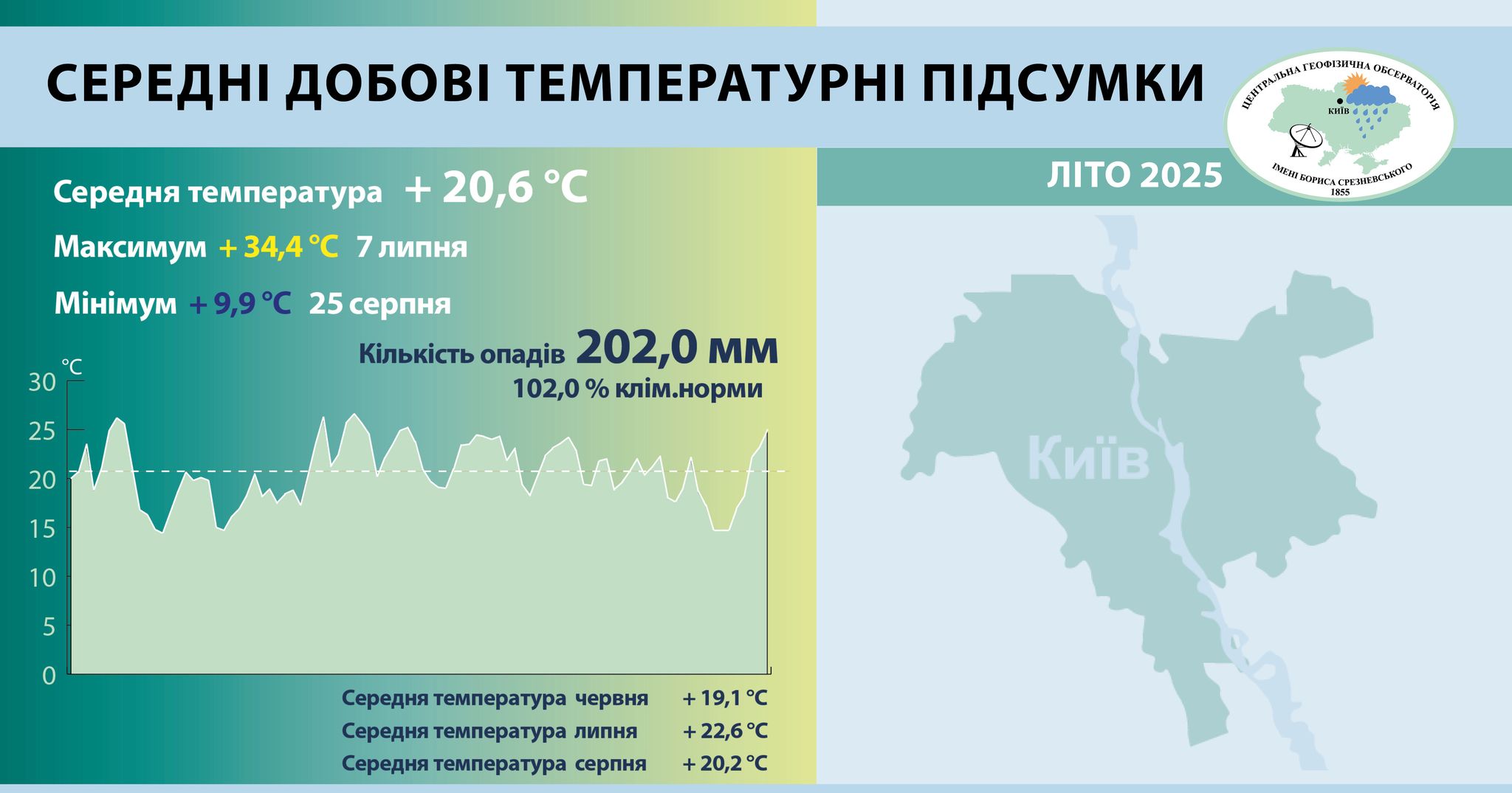 За літо у столиці було зареєстровано п’ять температурних рекордів За літо у столиці було зареєстровано п’ять температурних рекордів