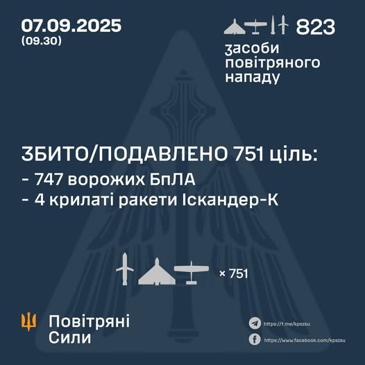 Комбінований удар рф: знищено 4 крилаті ракети і 747 БпЛА Комбінований удар рф: знищено 4 крилаті ракети і 747 БпЛА
