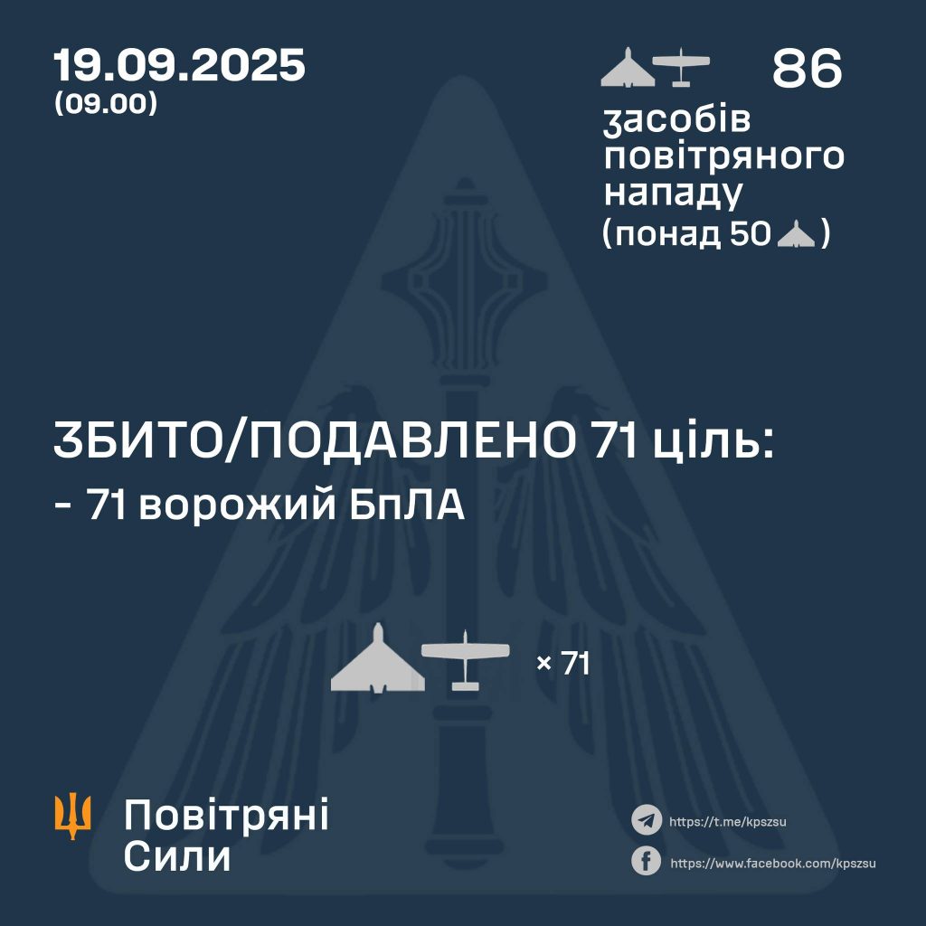ППО збила 71 з 86 ворожий БПЛА з вечора до ранку 19 вересня