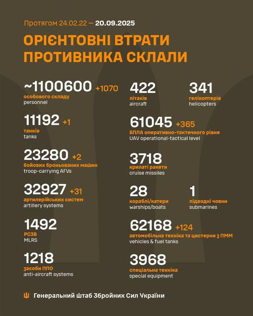 Ворог за добу втратив понад тисячу осіб та 31 артсистему, - Генштаб ЗСУ