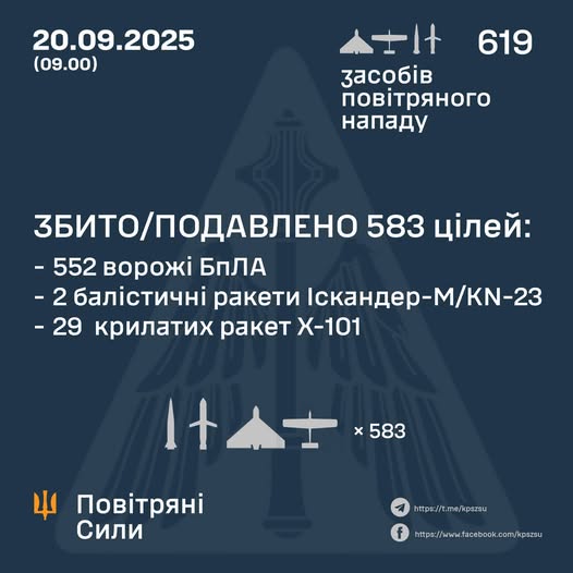 Вночі Україна витримала атаку 619 засобів повітряного нападу: знешкоджено 31 ракету і 552 БпЛА