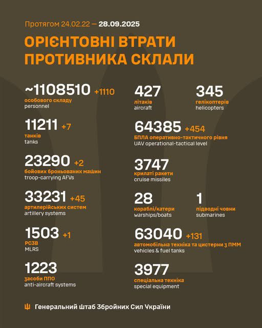 Понад тисяча осіб, РСЗВ та 45 артсистем - у Генштабі навели дані про втрати окупантів за добу Понад тисяча осіб, РСЗВ та 45 артсистем - у Генштабі навели дані про втрати окупантів за добу