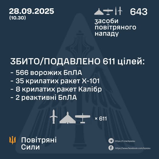 Україна витримала атаку 643 засобів повітряного нападу, основний удар було спрямовано на Київ - ПС Україна витримала атаку 643 засобів повітряного нападу, основний удар було спрямовано на Київ - ПС