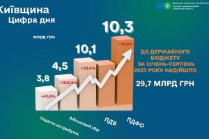 Обсяг податкових надходжень в бюджет столичного регіону за 8 місяців склав 29,7 млрд гривень, — ДПС регіону Обсяг податкових надходжень в бюджет столичного регіону за 8 місяців склав 29,7 млрд гривень, — ДПС регіону
